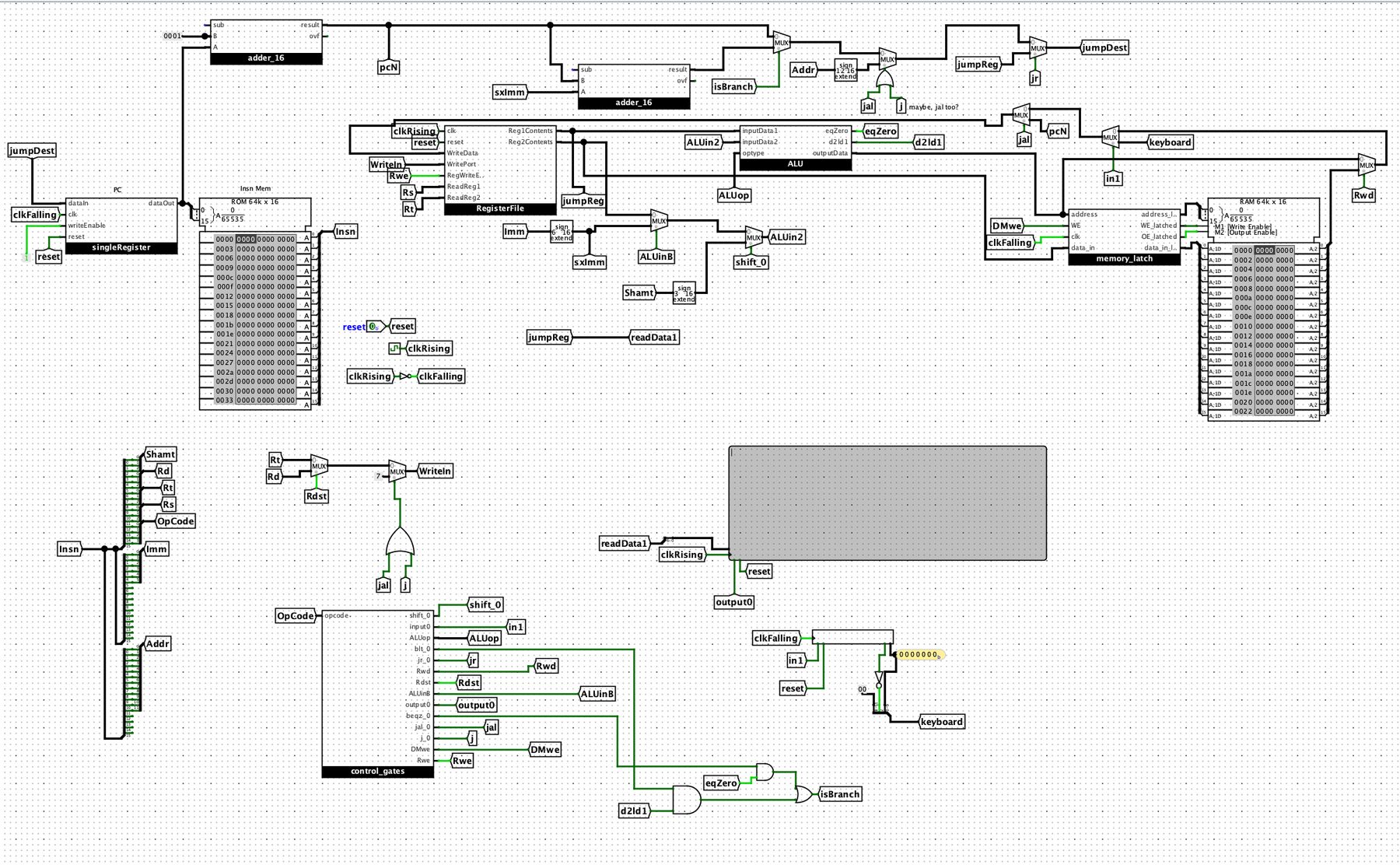The complete processor in Logisim: program counter, instruction ROM, register file, ALU, RAM, and the control-gate decoder below.