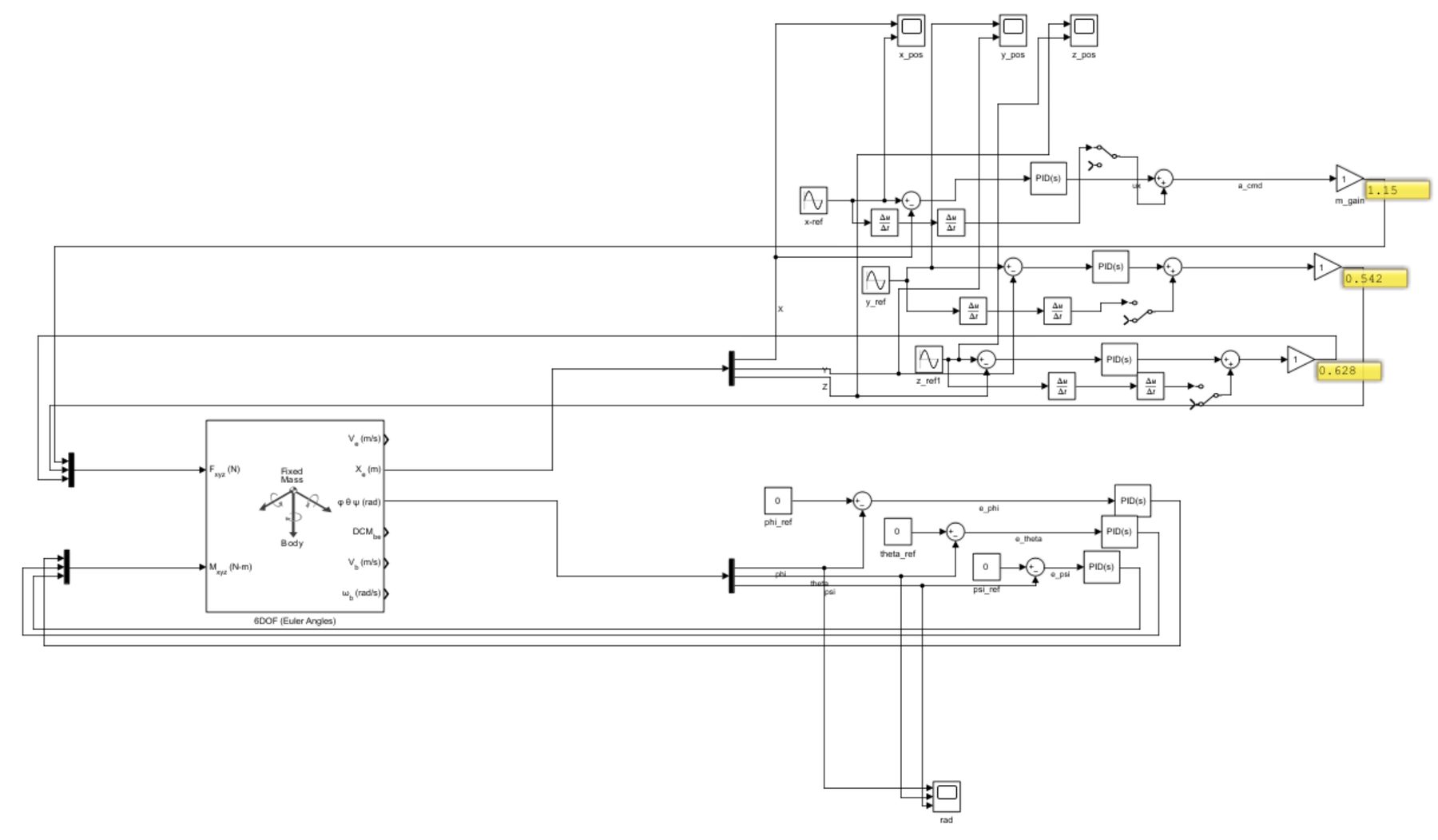 The Simulink model: a 6-DOF Euler-angle plant block with nested position and attitude PID loops and feedforward acceleration.